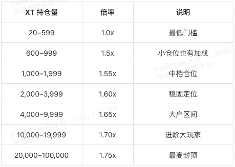 bomo-xt-airdrop-reward-multiplier-at-a-glance-cn