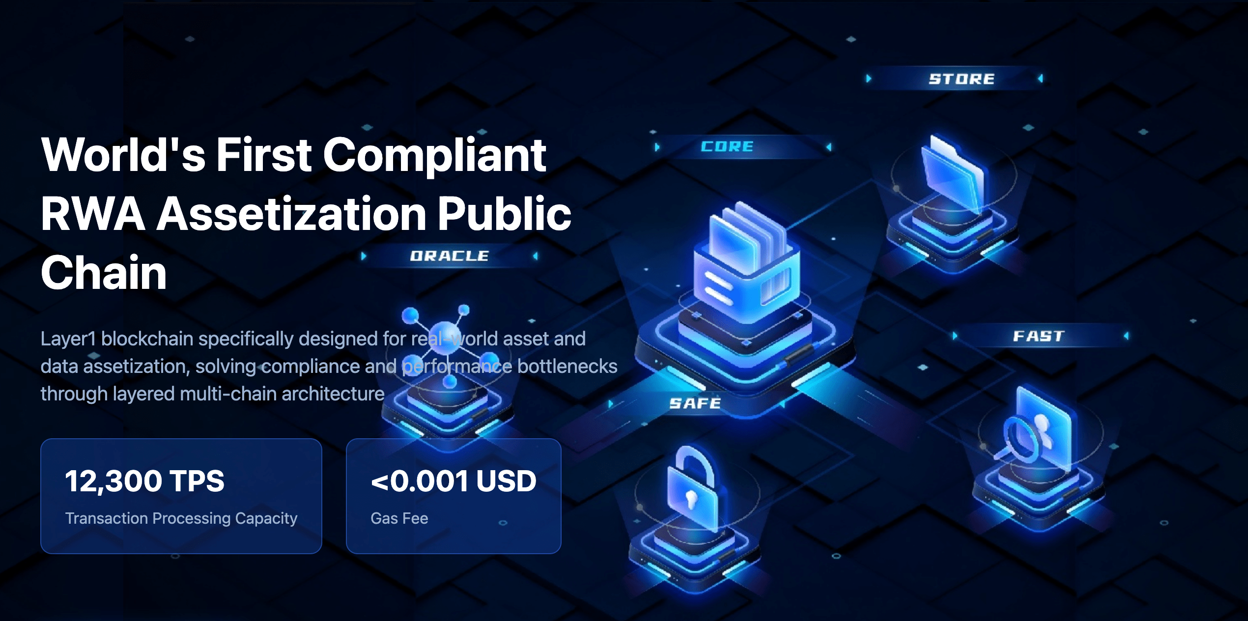 图示展示了全球首个合规的 RWA 资产化公链，其特点包括 12,300 TPS 的交易处理能力和低于 0.001 美元的手续费，强调专为现实资产和数据资产化设计的分层多链架构。