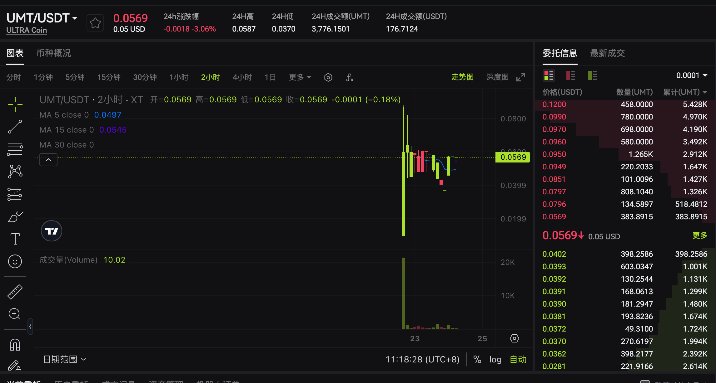 UMT/USDT 現貨交易界面，顯示幣種價格、成交量和交易記錄的數據圖表。