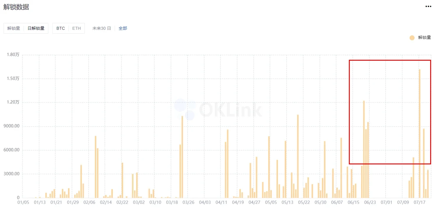 GBTC迎来巨量解锁,比特币出现“死亡交叉”