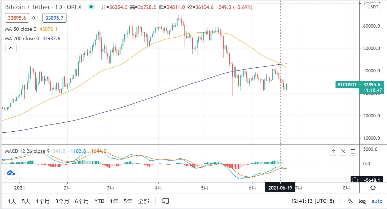 GBTC迎来巨量解锁,比特币出现“死亡交叉”