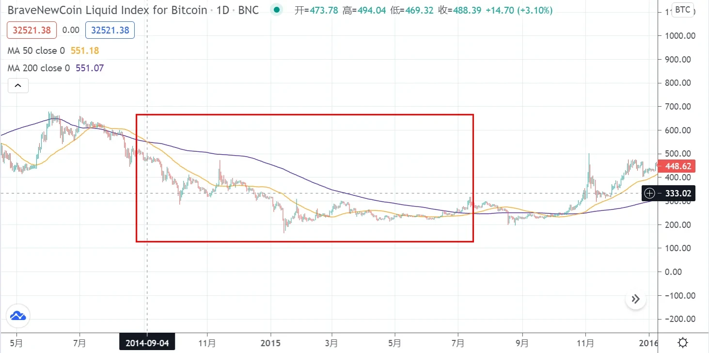 GBTC迎来巨量解锁,比特币出现“死亡交叉”
