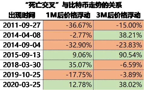 GBTC迎来巨量解锁,比特币出现“死亡交叉”