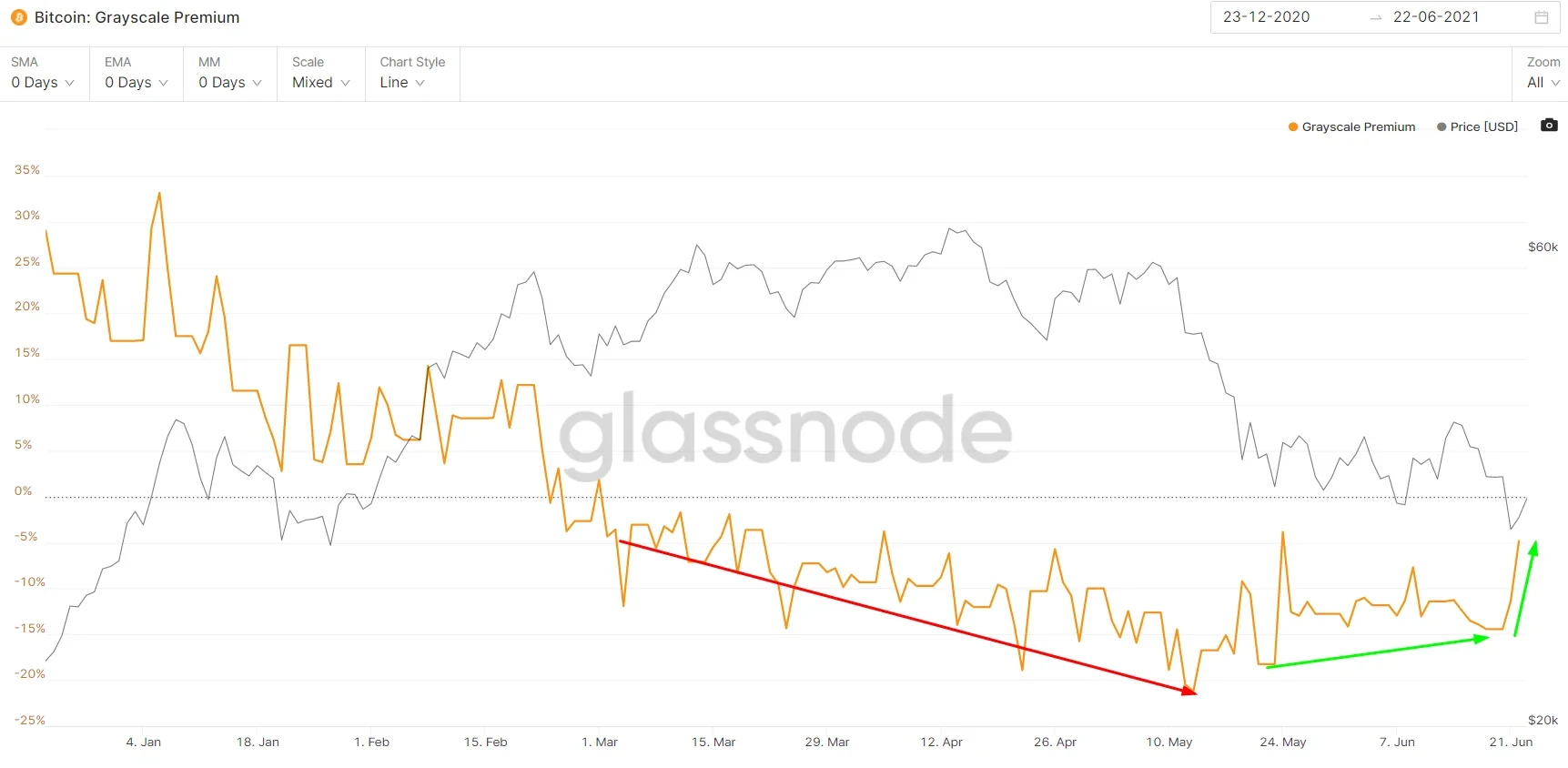 GBTC负溢价回升预示ETF临近?机构后市看法出现分歧