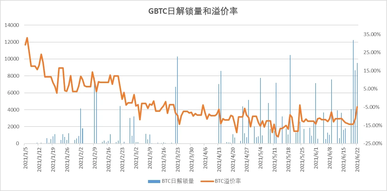 GBTC负溢价回升预示ETF临近?机构后市看法出现分歧