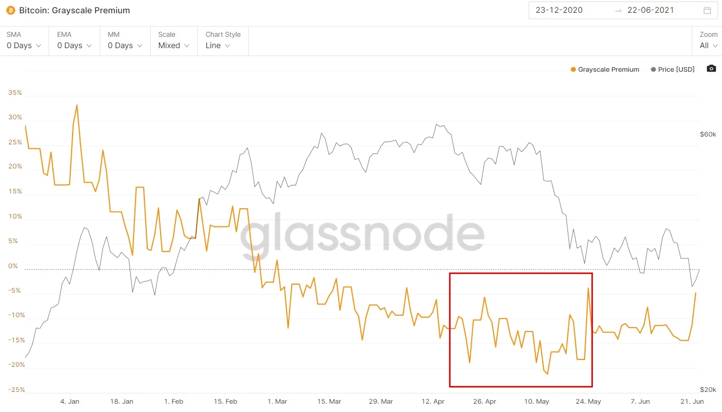 GBTC负溢价回升预示ETF临近?机构后市看法出现分歧