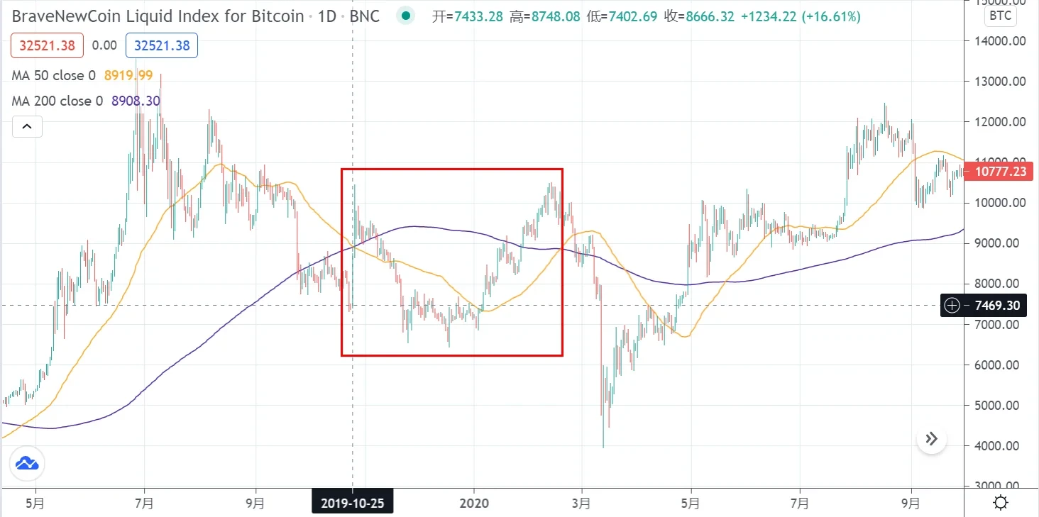 GBTC迎来巨量解锁,比特币出现“死亡交叉”