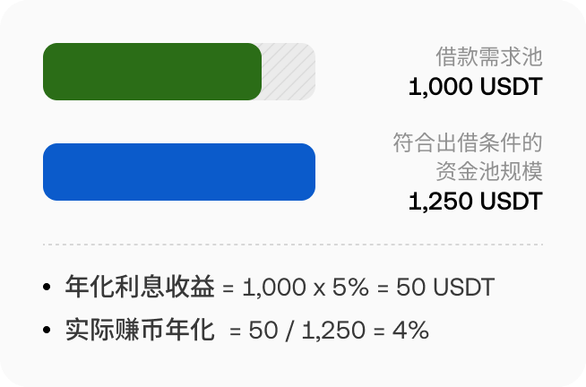 稳定币出借规则更新