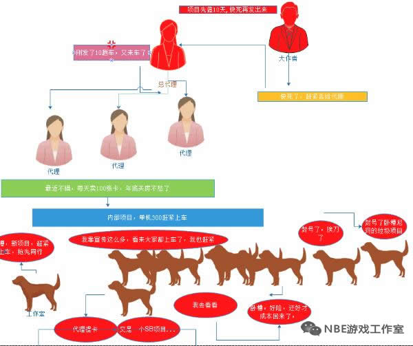 游戏工作室不是门生意，是砖厂，但不缺搬砖工