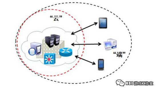 自己能不能搭建云手机平台？