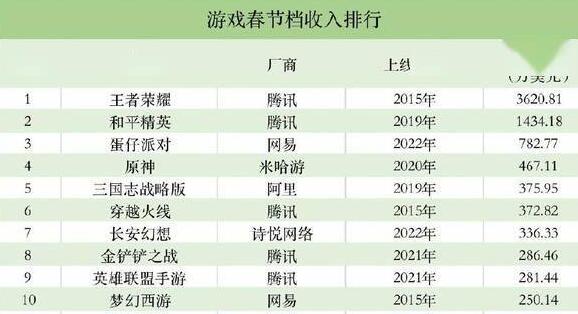 腾讯最赚钱的游戏《王者荣耀》，春节7天赚2.4亿