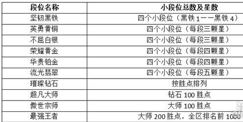 英雄联盟手游什么段位算高手？段位级别排列