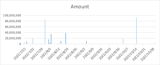 浅析Maple与TrueFi的借贷数据:Alamenda与Amber借出最多,还款集中在7月底至8月初