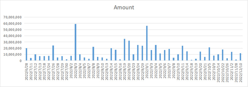 浅析Maple与TrueFi的借贷数据:Alamenda与Amber借出最多,还款集中在7月底至8月初