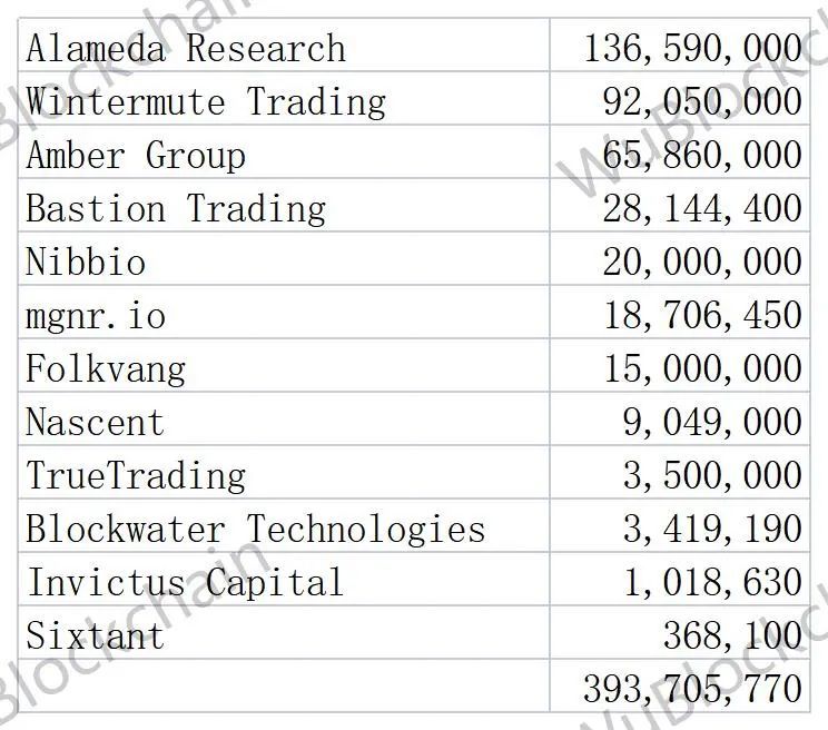 浅析Maple与TrueFi的借贷数据:Alamenda与Amber借出最多,还款集中在7月底至8月初