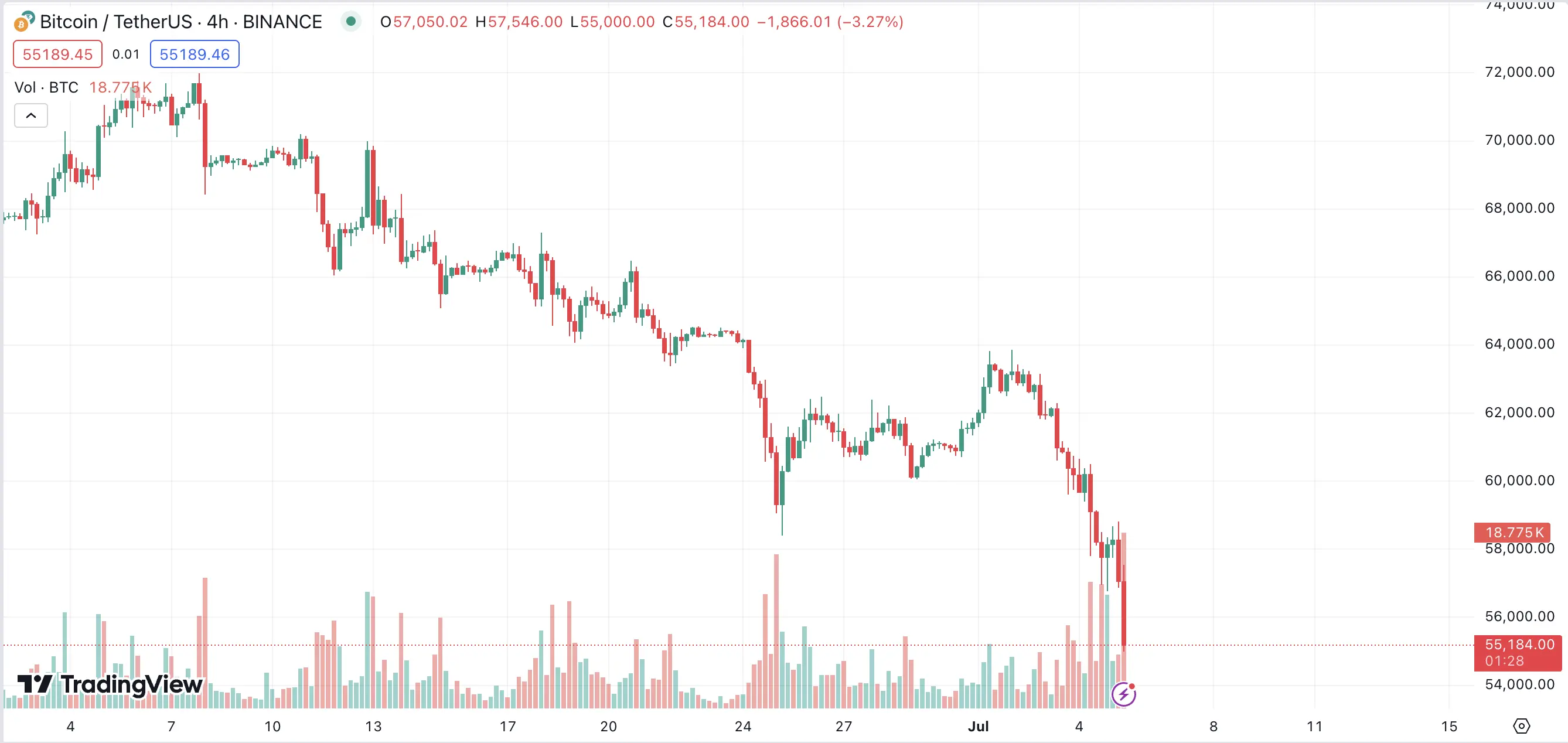 正準備抄底的你，知道巨鯨們都跑了嗎？