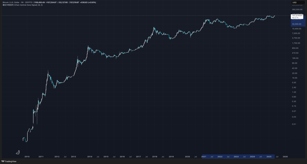 btc-usdt-price-over-the-years