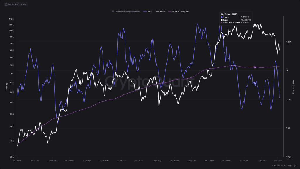 bitcoin-network-activity-index
