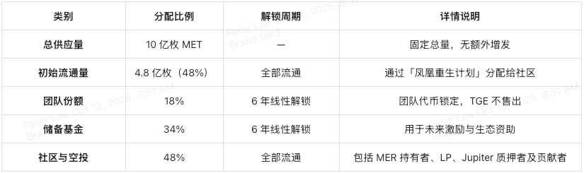 meteora-tokenomics-and-vesting-at-a-glance-cn
