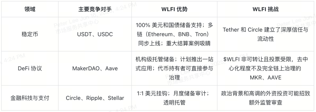 world-liberty-financial-wlfi-competitive-landscape