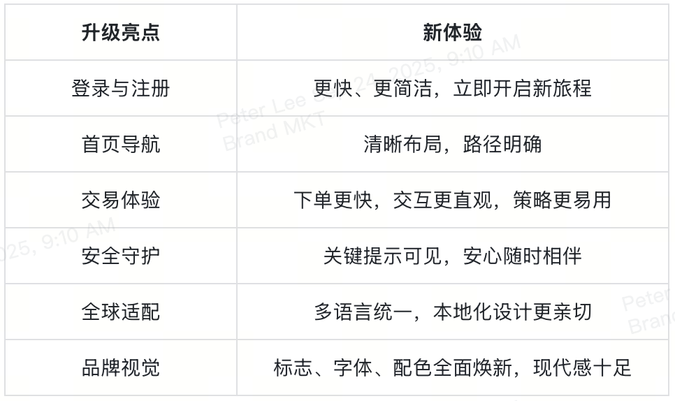 xt-exchange-september-2025-upgrades-at-a-glance-cn