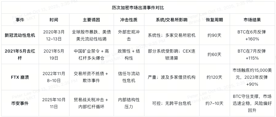 major-crypto-market-crash-comparison-at-a-glance-cn