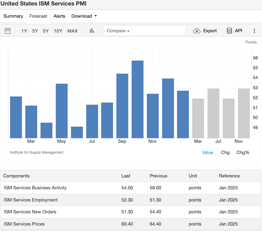us-ism-services-pmi-projections