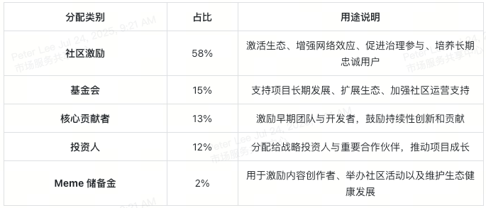 m-token-supply-and-distribution-table-cn