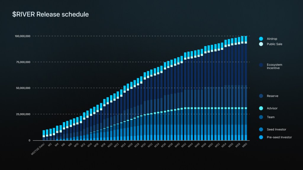 river-vesting-schedule