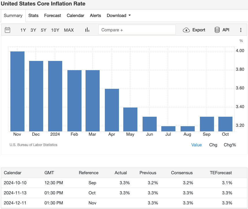 united-states-core-inflation-rate