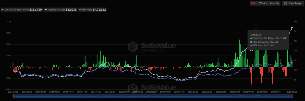 spot-eth-etf-daily-flow-sosovalue