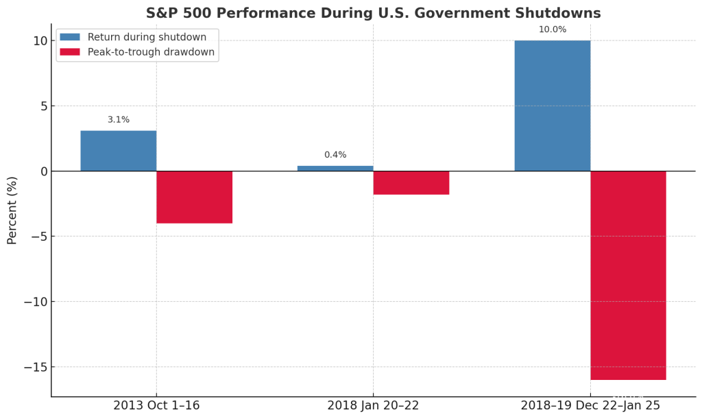 sp500-performance-during-us-govrnment-shutdown-historical-view
