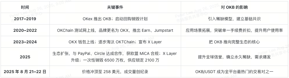 okex-okx-x-layer-okb-timeline-at-a-glance-cn