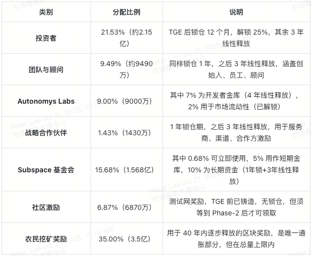 ai3-tokenomics-table-cn