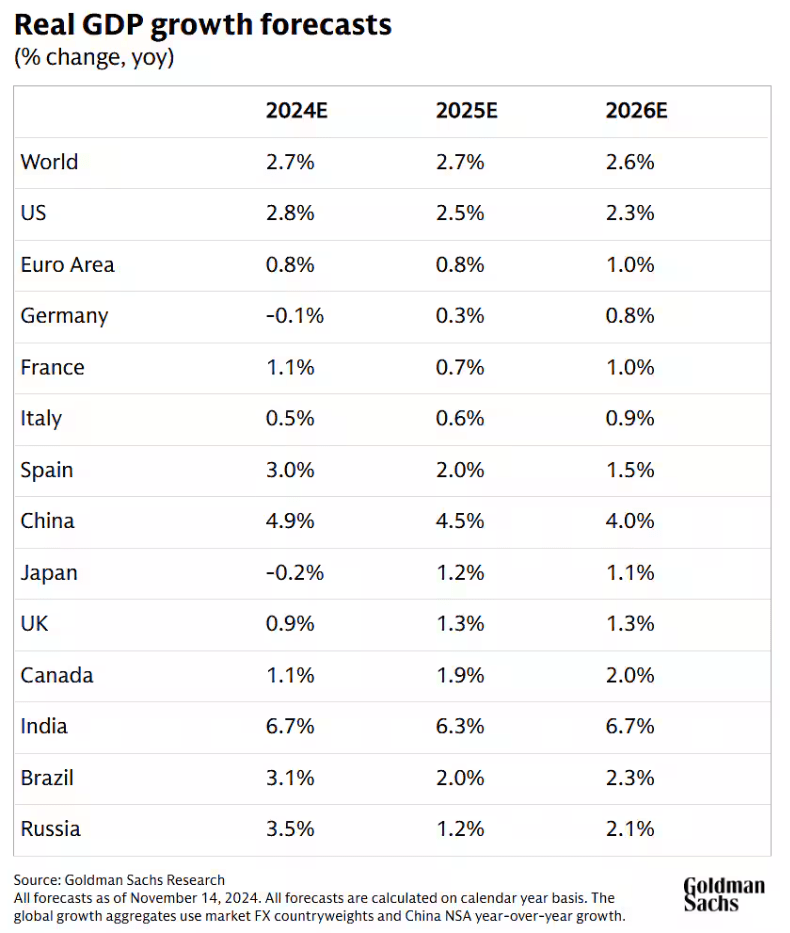 world-gdp-forecast-goldman-sachs