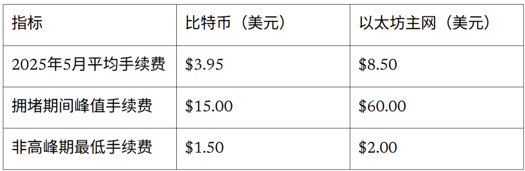 一张表格比较了2025年比特币和以太坊的平均交易费用，包括当前费用、最高费用和非高峰期最低费用。