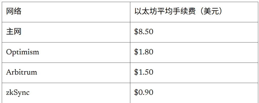 一张表格，显示以太坊主网及Layer-2解决方案（Optimism, Arbitrum, zkSync）在2025年平均交易费用（美元）