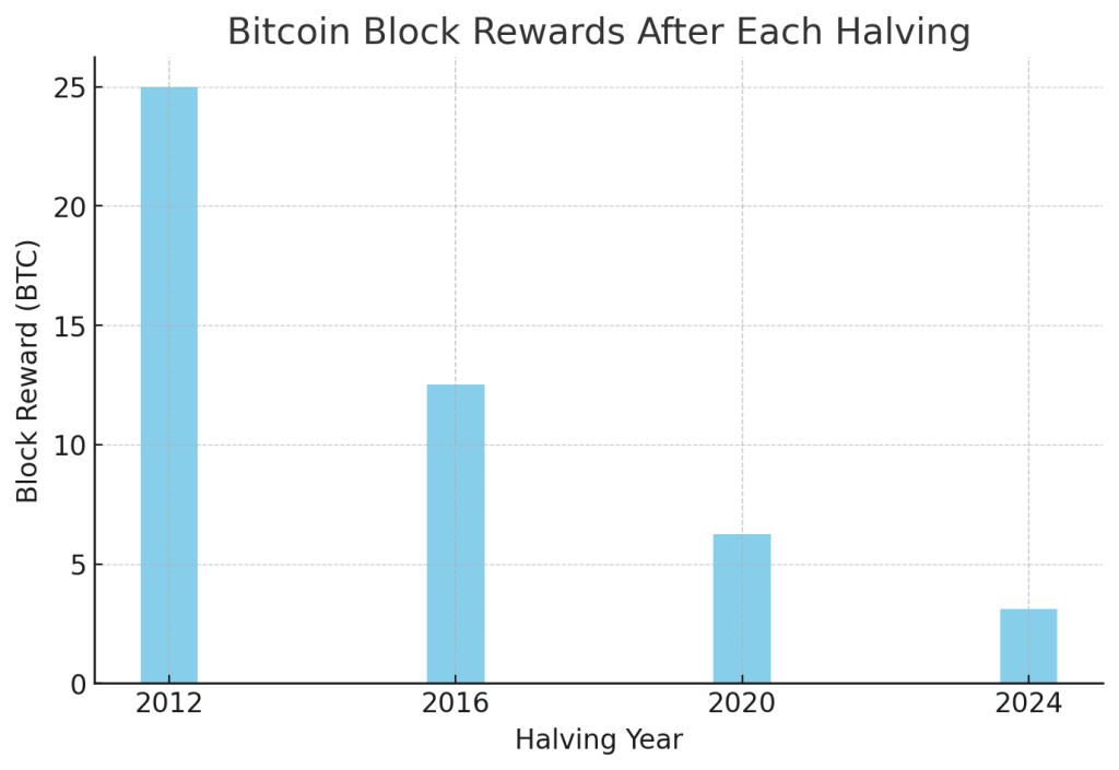 bitcoin-halving-chart-1