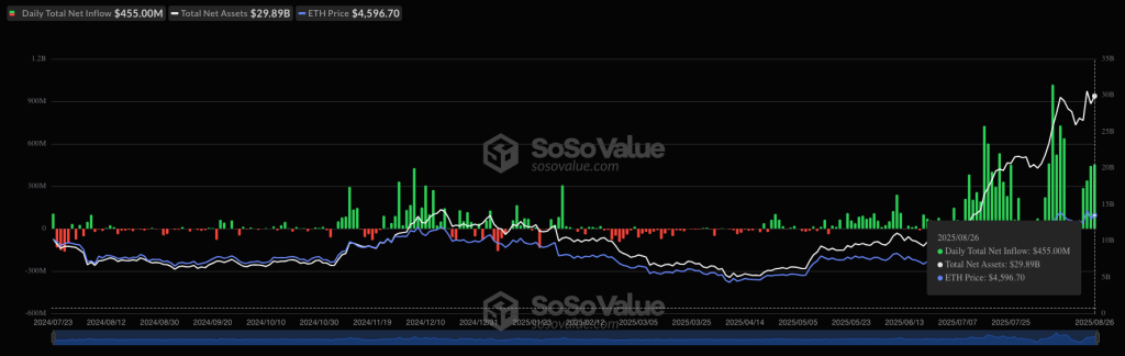 total-eth-spot-etf-net-inflow-sosovalue