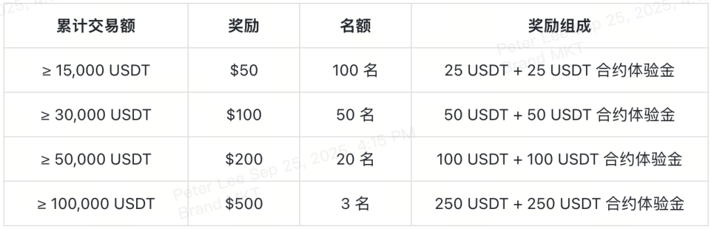 xt-spotlight-tokens-carnival-reward-tiers-at-a-glance-cn
