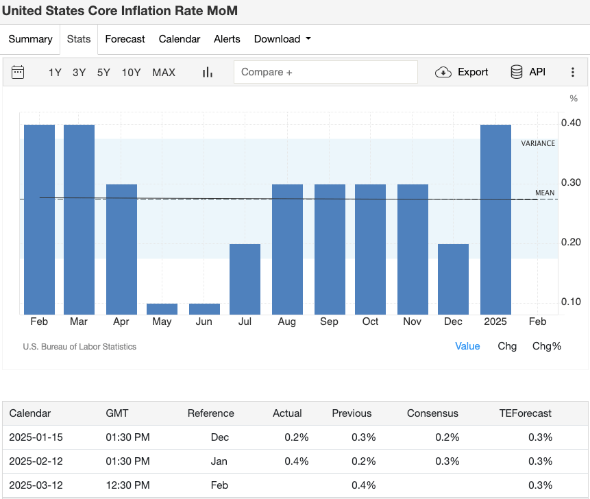 us-core-cpi-projections
