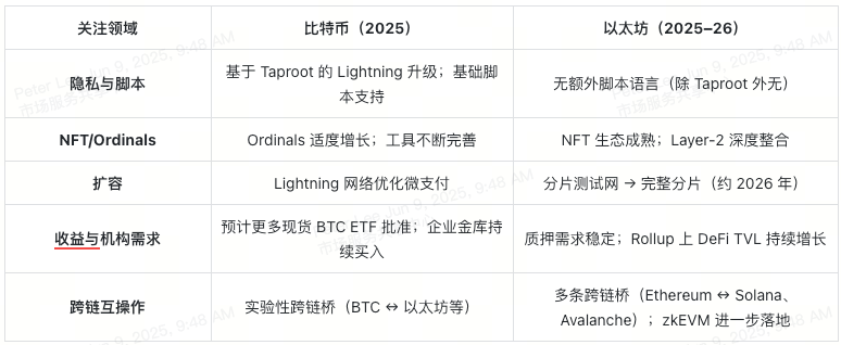 bitcoin-vs-ethereum-table-6-cn