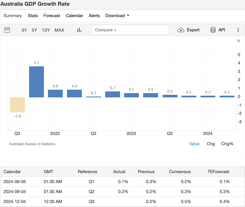 australia-gdp-growth-rate