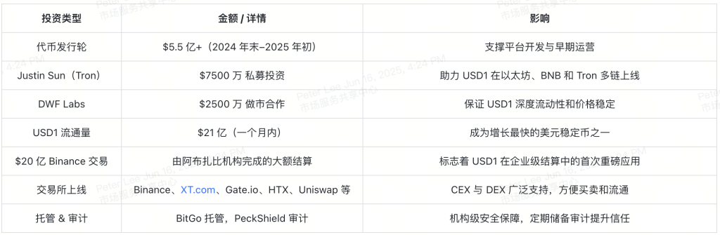 world-liberty-financial-wlfi-investments-cn