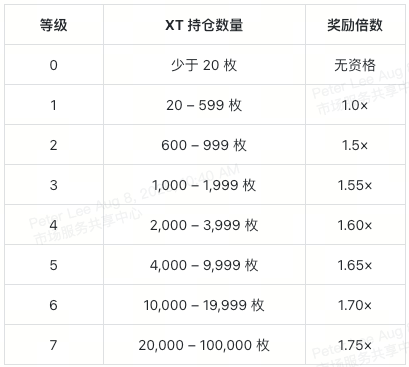xt-airdrop-cao-coin-tiered-multipliers-at-a-glance-cn