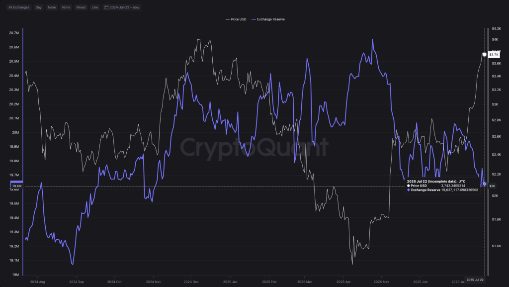 exchanges-eth-reserve