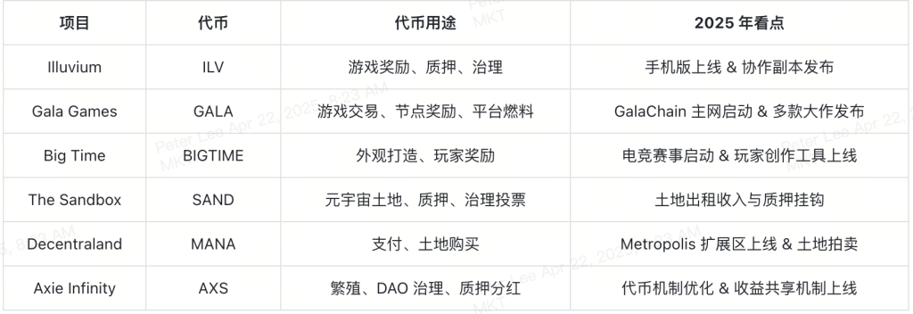 top-gamefi-projects-2025-cn