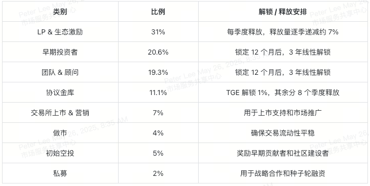 huma-token-allocation-overview-cn