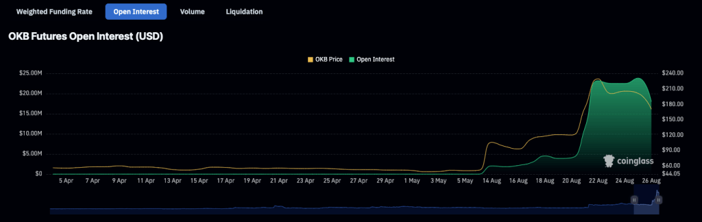 okb-futures-open-interest-coinglass
