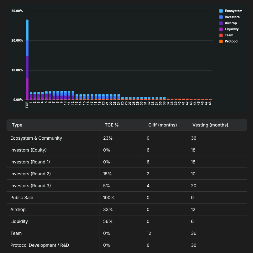 bubblemaps-vesting-schedule